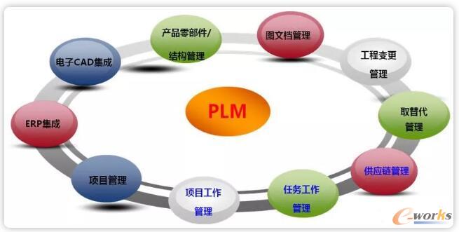 IPD與PLM 企業產品管理的雙引擎