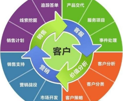 中小型企業(yè)在線CRM系統(tǒng)的技術開發(fā)與實現(xiàn)